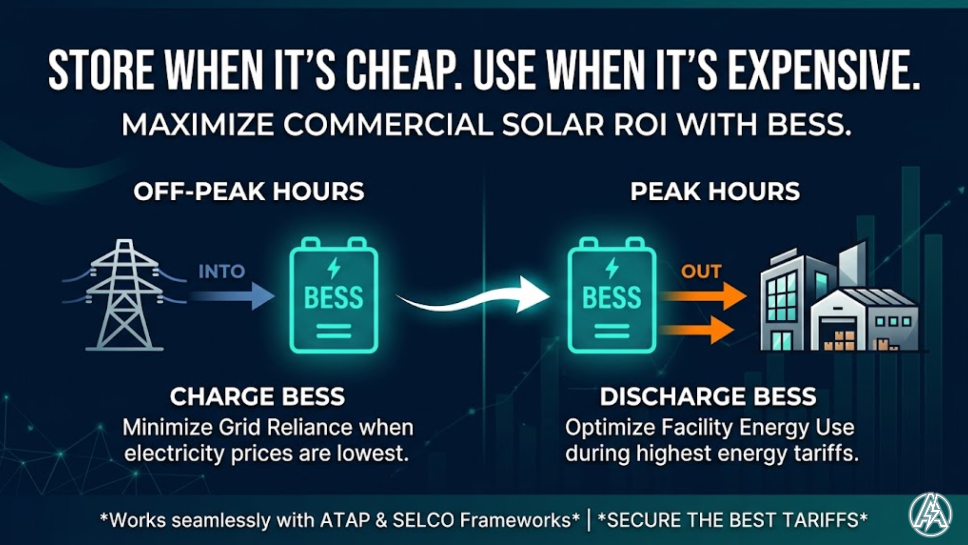 Store When It’s Cheap, Use When It’s Expensive: Maximizing ROI with Commercial Solar BESS Malaysia 2026
