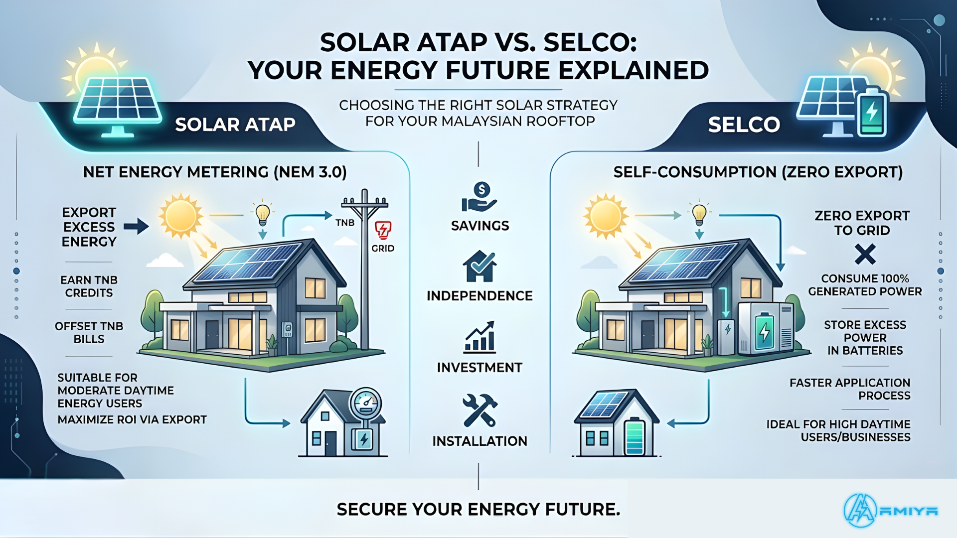 Solar ATAP vs SELCO Malaysia: Choosing the Right Solar Strategy