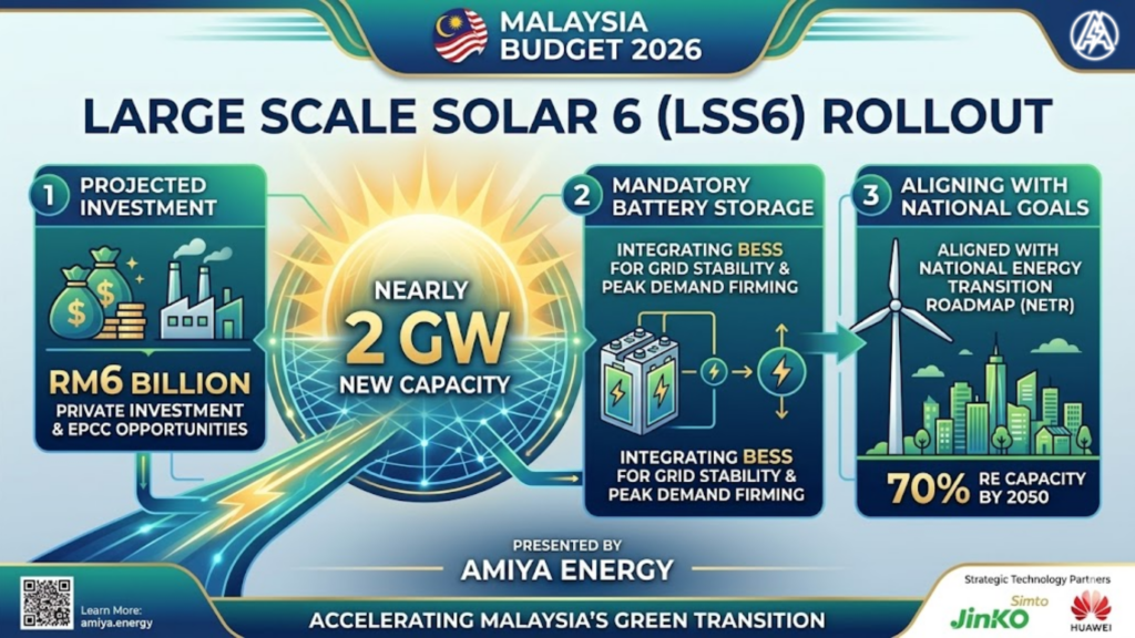 LSS6 Malaysia Budget 2026 summary poster by Amiya Energy featuring 2GW solar capacity and BESS requirements.