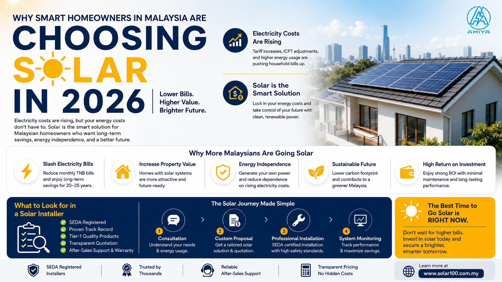 Why Malaysia’s Smart Homeowners Are Racing Into Solar in 2026 — And Why Waiting Could Cost You Thousands