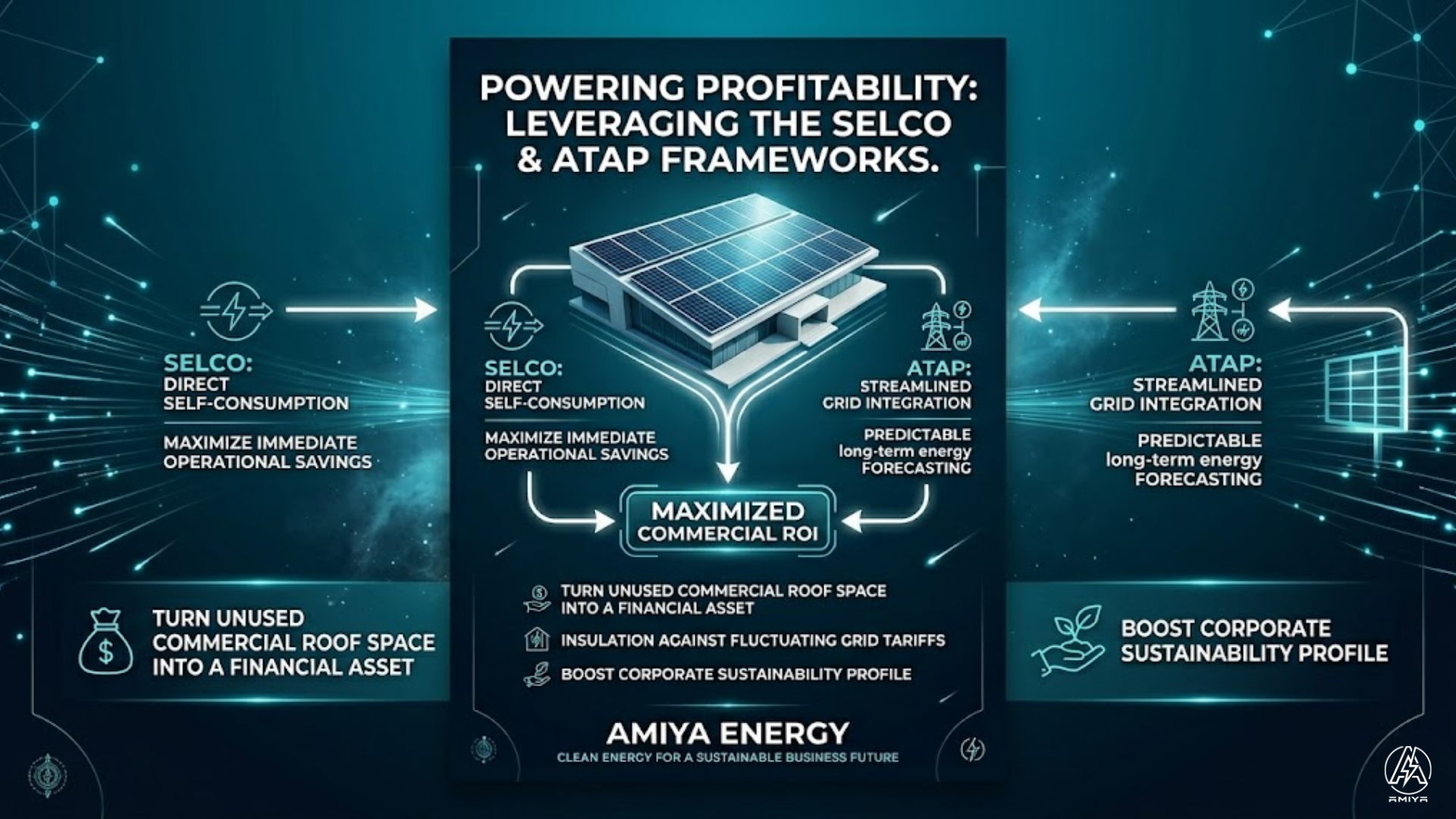 Amiya Energy infographic illustrating (Commercial SOlar Malaysia) how Malaysian businesses can maximize commercial solar ROI using the SELCO and ATAP frameworks.